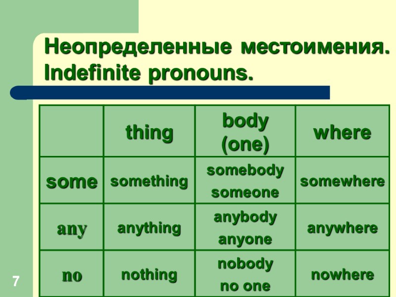 7 Неопределенные местоимения.  Indefinite pronouns.